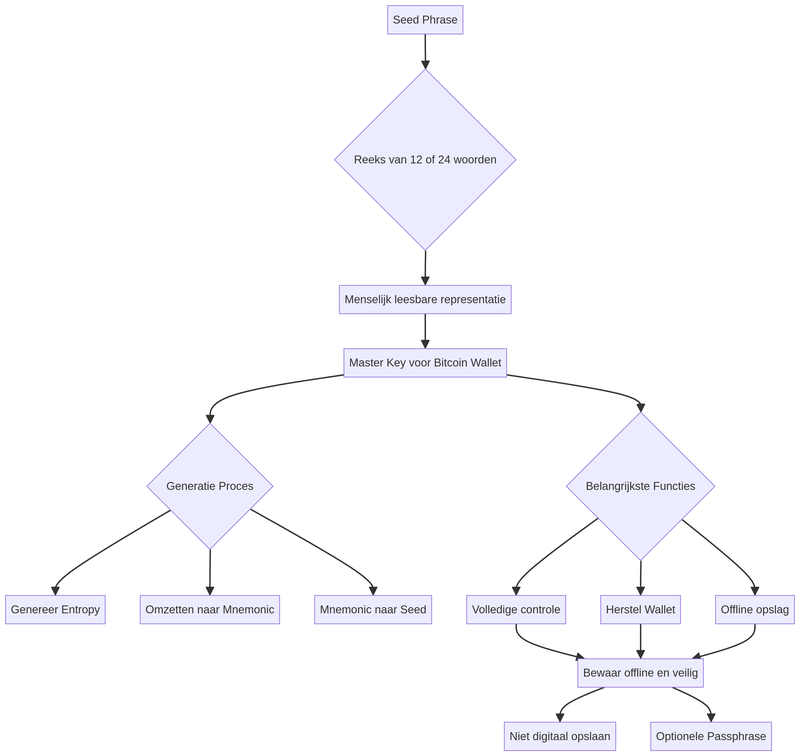 Seed Phrase Infographic